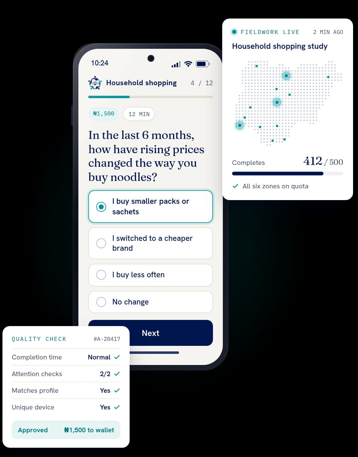 The Afridence panel app showing a household shopping survey question, with cards for live fieldwork progress across Nigeria and a response quality check