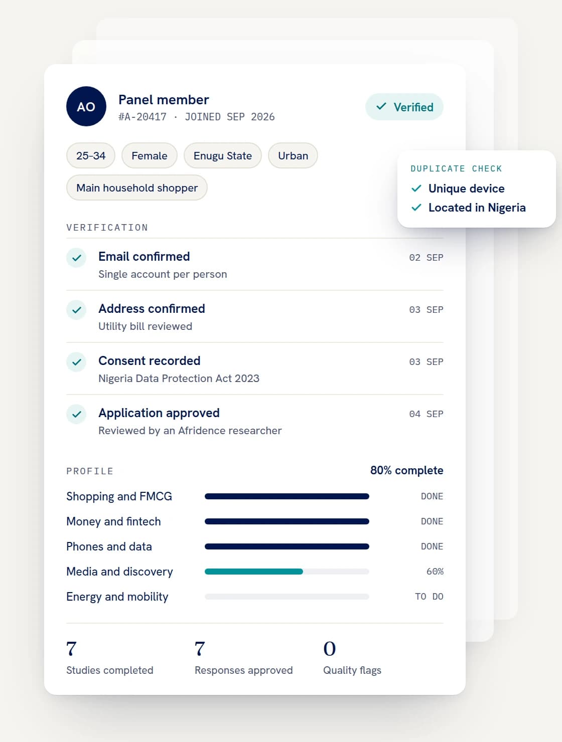 A verified Afridence panel member profile showing verification steps, profile completeness and quality record